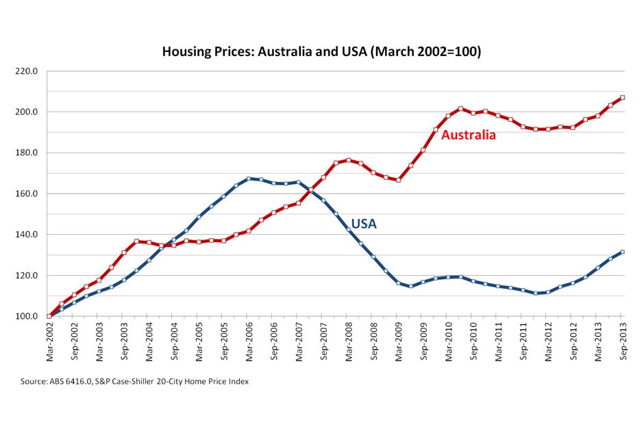 Housing bubble? What housing bubble? ABC News