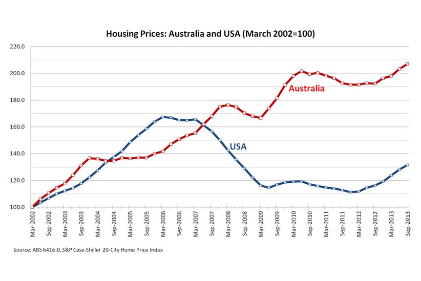 Housing prices: Australia and USA (March 2002=100
