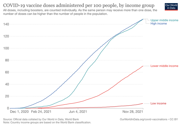 A visualisation showing COVID-19 vaccine doses administered per 100 people, by income group.