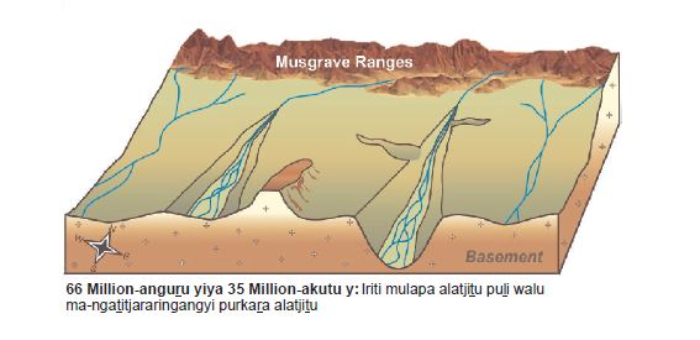 A block diagram showing underground waterways and mountains.