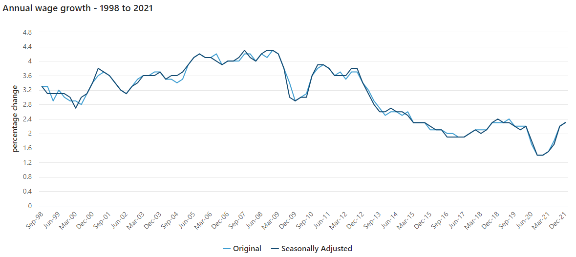 Wages since 1998