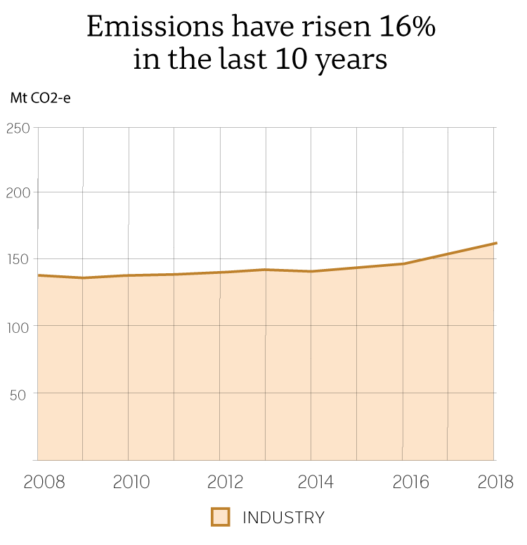 Graph: Industry emissions 2008 to 2018