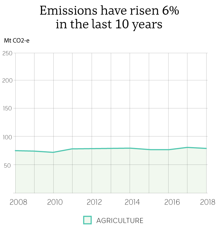 Graph: Agriculture emissions 2008 to 2018