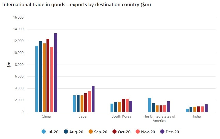 A graph showing international exports by destination country, with China leading the way.