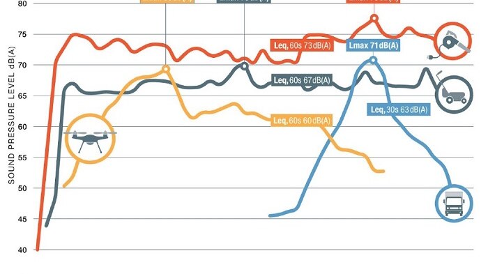 A chart comparing drone noise to other neighbourhood noises