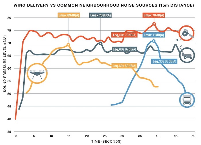 A chart comparing drone noise to other neighbourhood noises