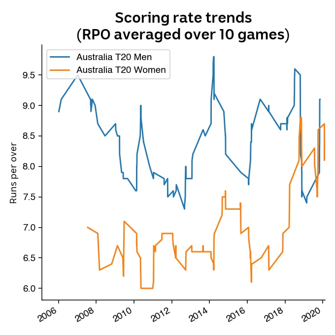 Chart showing women cricketers are scoring at faster rates recently.