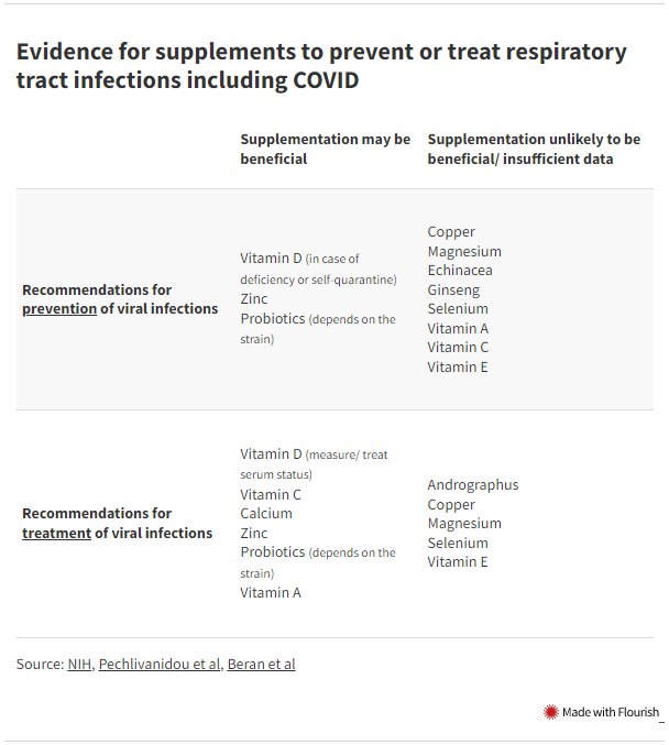 A graph showing evidence for supplements to prevent or treat respiratory tract infections including COVID