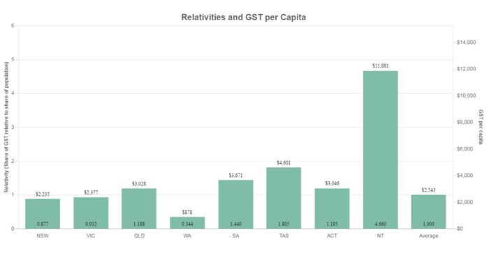 A graph showing the distribution of GST across Australia's states and territories.