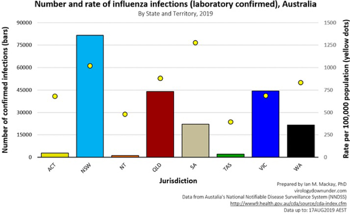 Graph showing the number of influenza infections in Australia