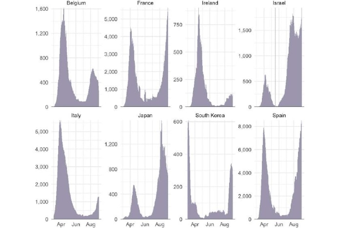 Graphs show the 14-day new case average in Belgium, France, Ireland, Israel, Italy, Japan, South Korea and Spain.