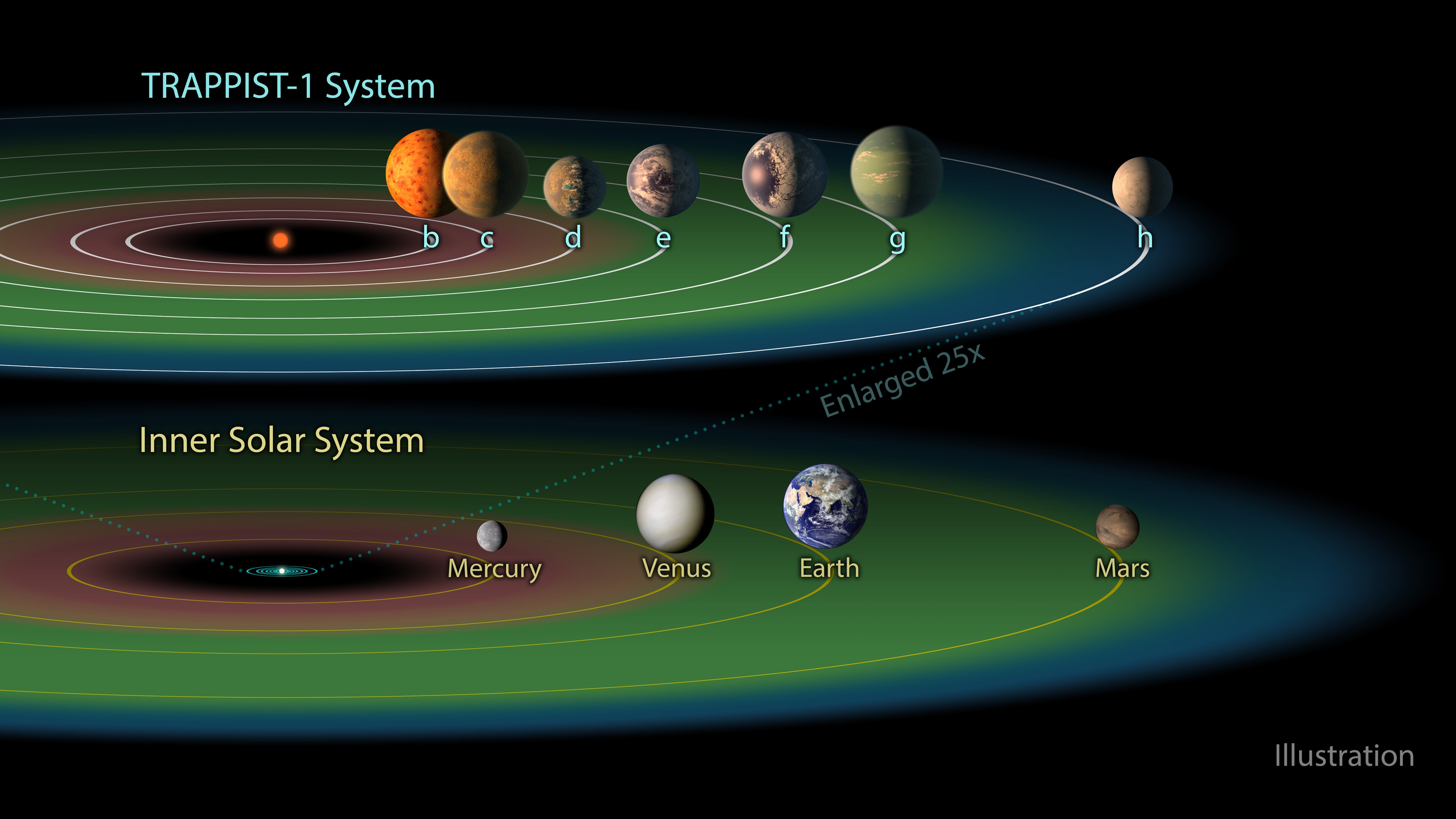 Diagram of the TRAPPIST-1 system versus our Solar System