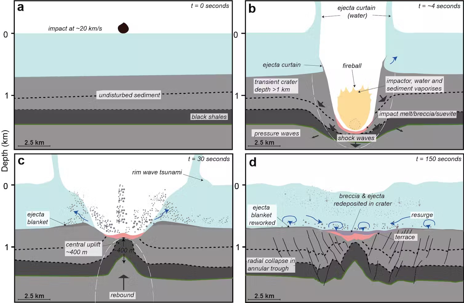 A diagram depicting in four boxes how a crater could have formed via asteroid impact