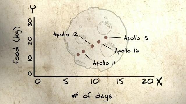 Graph plot of 'food' on Y-axis, 'number of days' on X-axis, plot points labelled 'Apollo'
