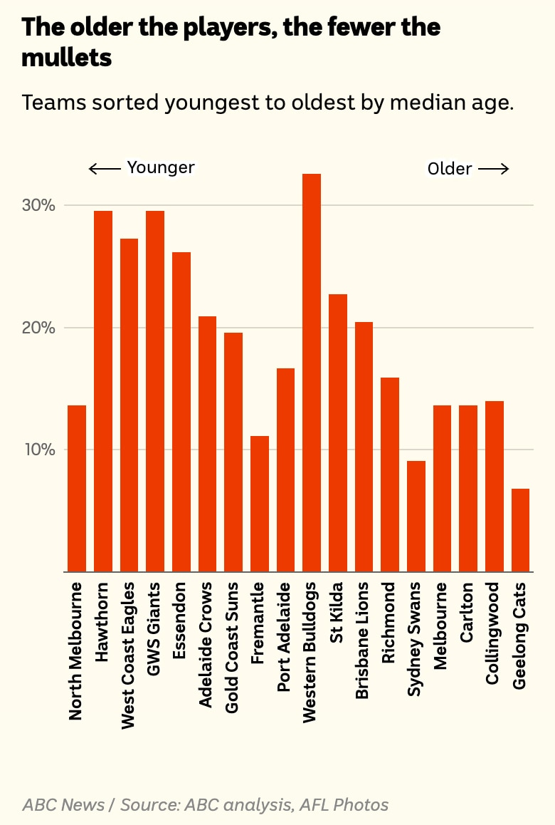 A bar chart shows the downward trend of mullets as median team age increases