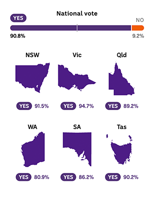 A graphic shows all states of Australia coloured purple.