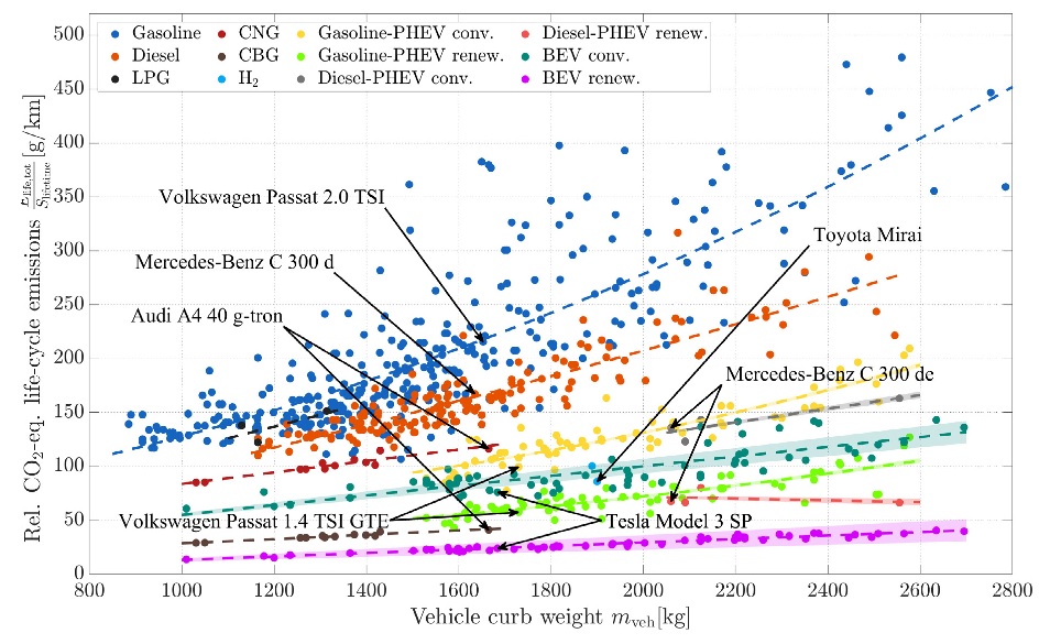 Lifecycle emissions of ICEVs, PHEVs and BEVs, plotted against vehicle weight