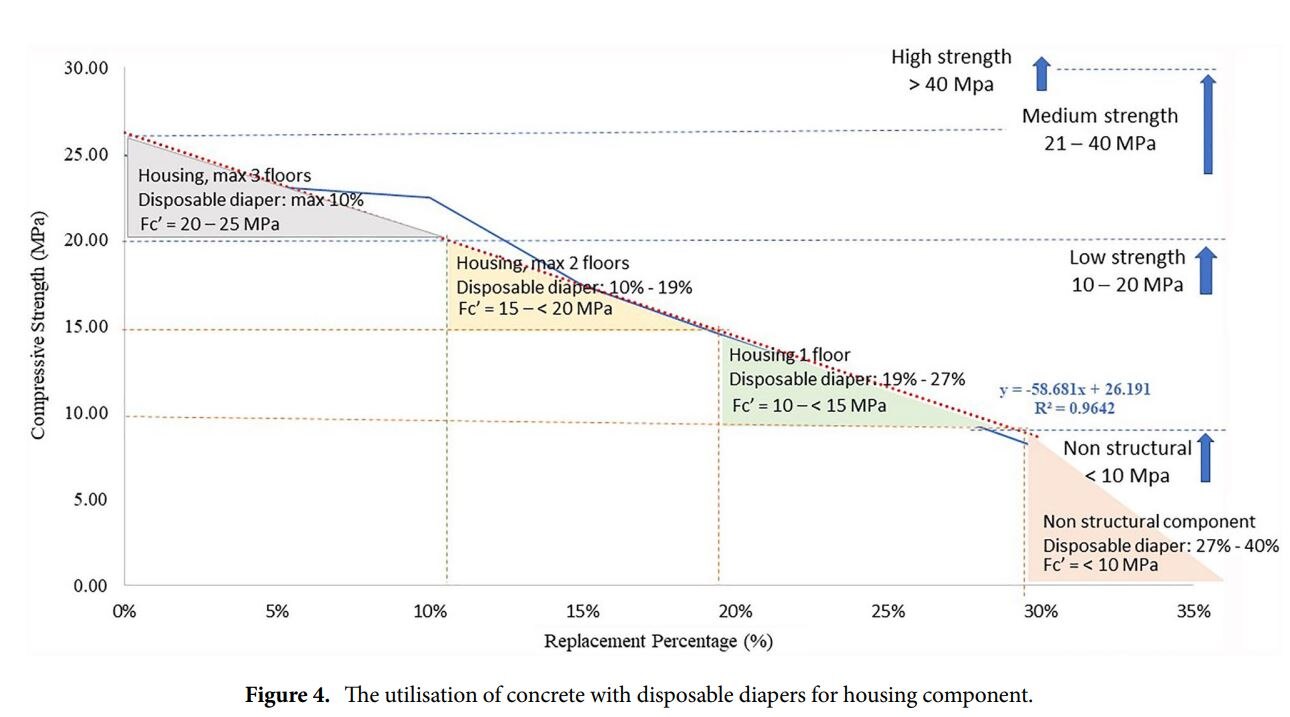 A graph showing declining compressive strength.