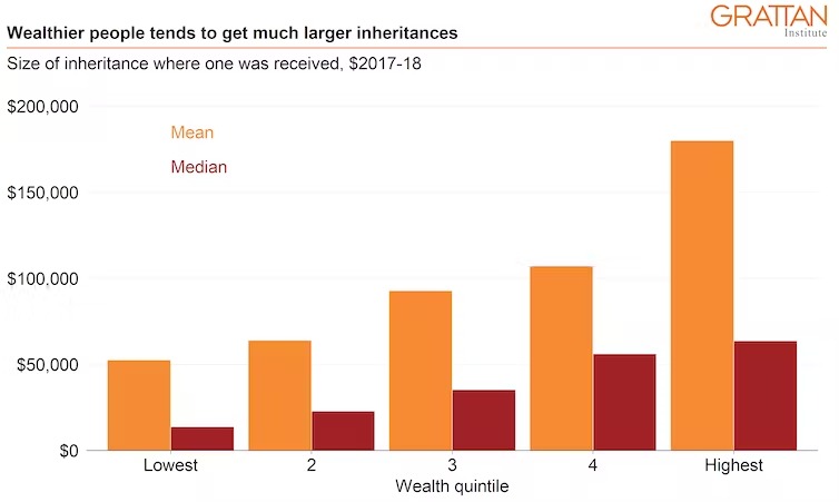 A graph showing size of inheritance according to income. 
