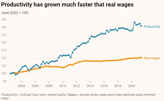 Черен знак показва, че производителността се повишава далеч над заплатите