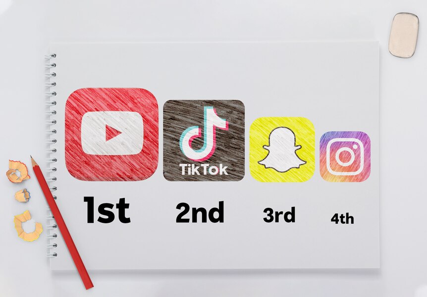 1st YouTube, 2nd TikTok, 3rd Snapchat, 4th Instagram
