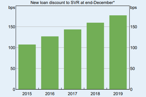 Discounts to "standard variable rates" have increased over recent years.