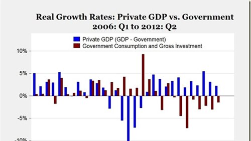 Real Growth Rates: private GDP vs Government 2006: Q1 to 2012: Q2