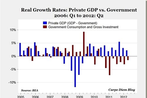 Real Growth Rates