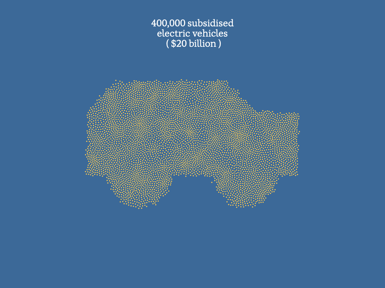 A graphic showing dots in the shape of a car, representing 400,000 subsidised electric vehicles.