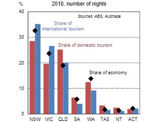 NSW and Victoria are more reliant on international tourists.
