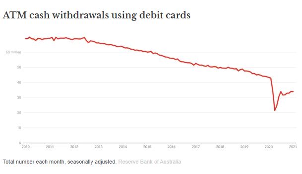 A chart showing the number of withdrawals precipitously declining in 2020