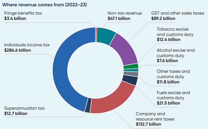 A pie chart showing where revenue comes from the October budget.