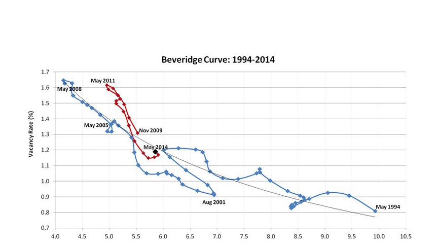 Beveridge Curve: 1994-2014