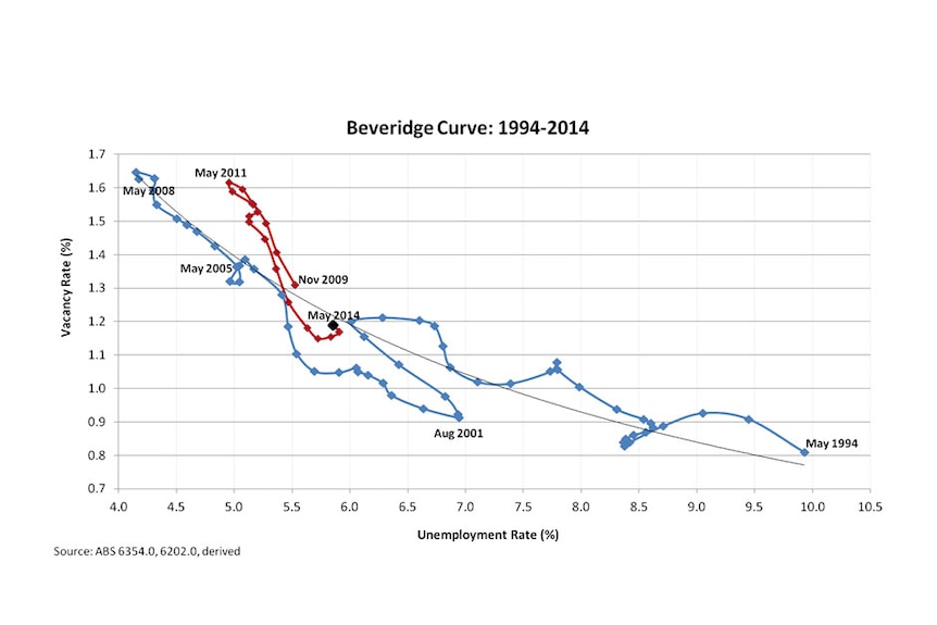 Beveridge Curve: 1994-2014