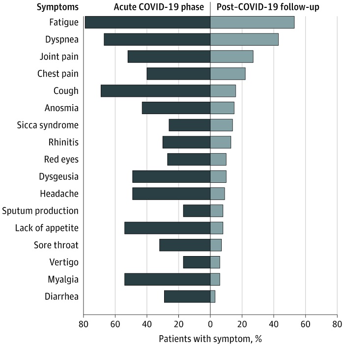 A high proportion of those surveyed continued to report fatigue, dyspnea, joint pain and chest pain.