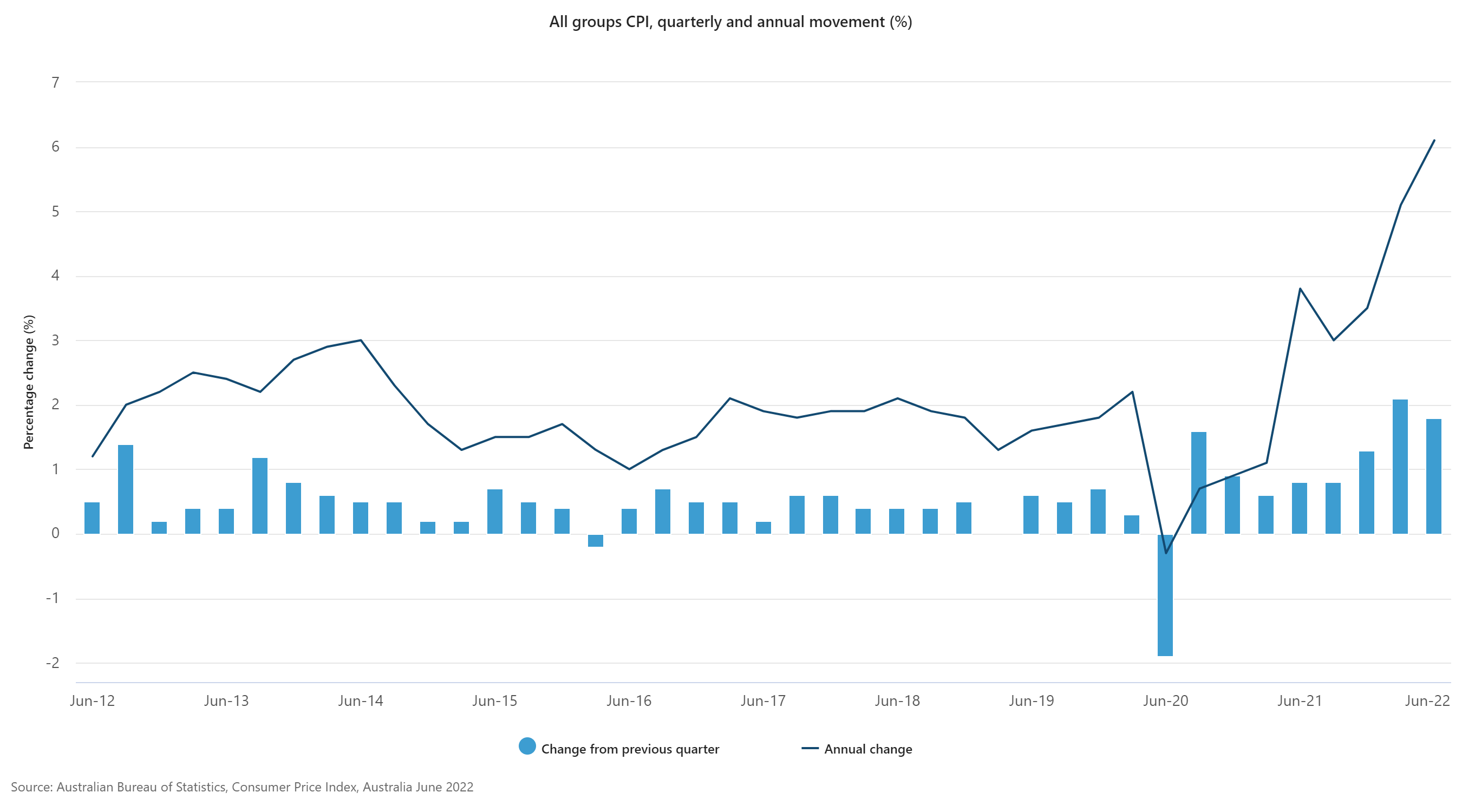 Graph showing CPI over the past decade.