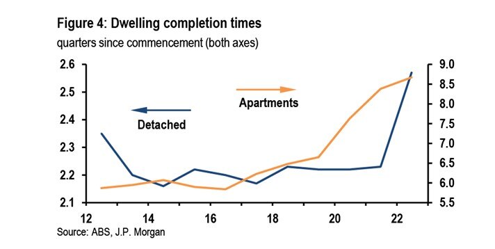 A line graph shows the completion time for attached dwellings and apartments is increasing
