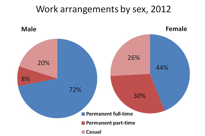 Graph: Work arrangements by sex 2012