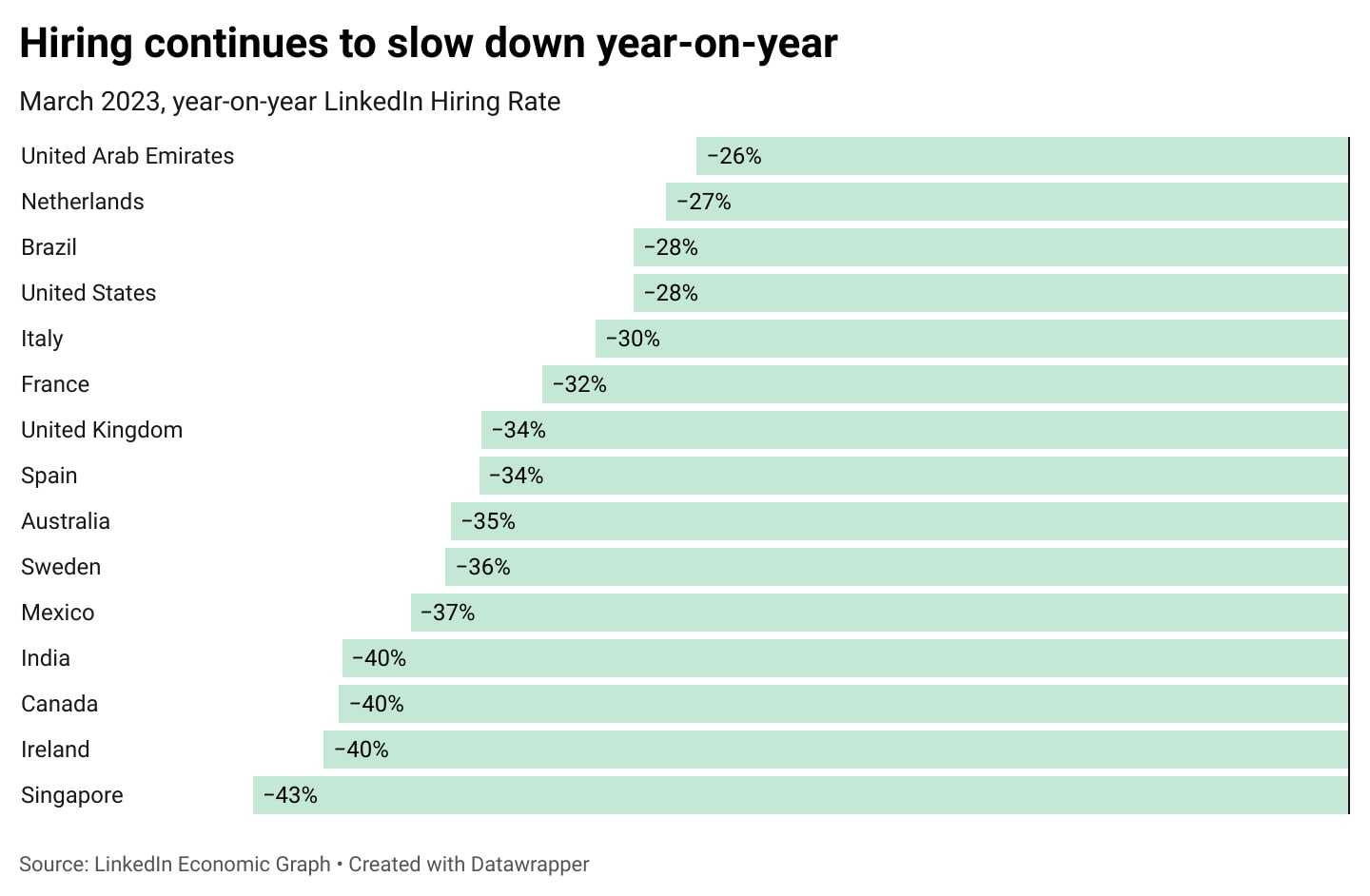 Australia is about middle of the pack for a slowdown in hiring over the past year.