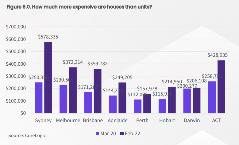 difference in value between houses and units CoreLogic