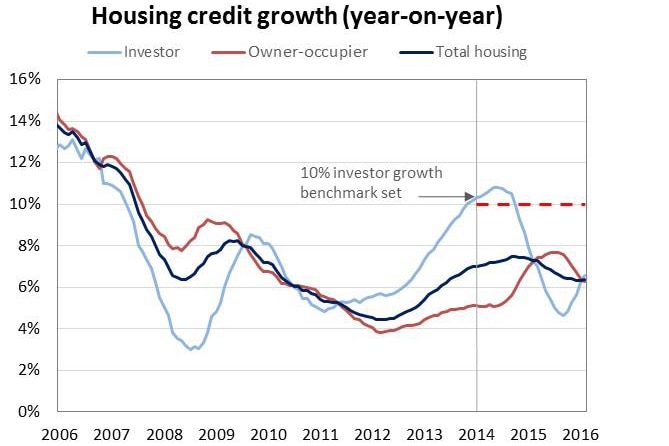 Investor v owner-occupier home lending