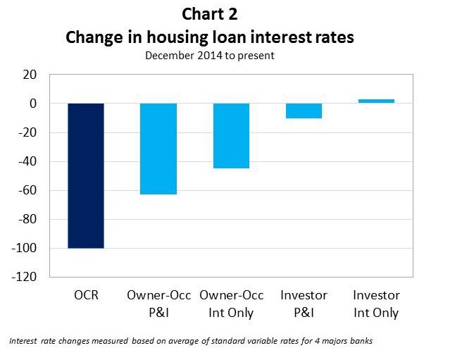 Mortgage interest rates by loan type