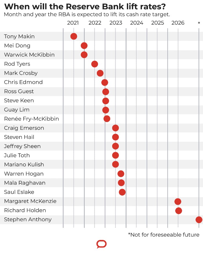 A chart showing the predictions for an interest rate rise - from 2022 to 2026