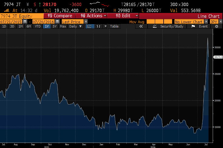 Nintendo share price over the past year