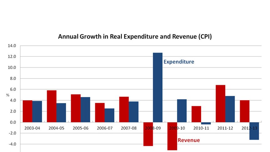 Annual growth in real expenditure and revenue (CPI)