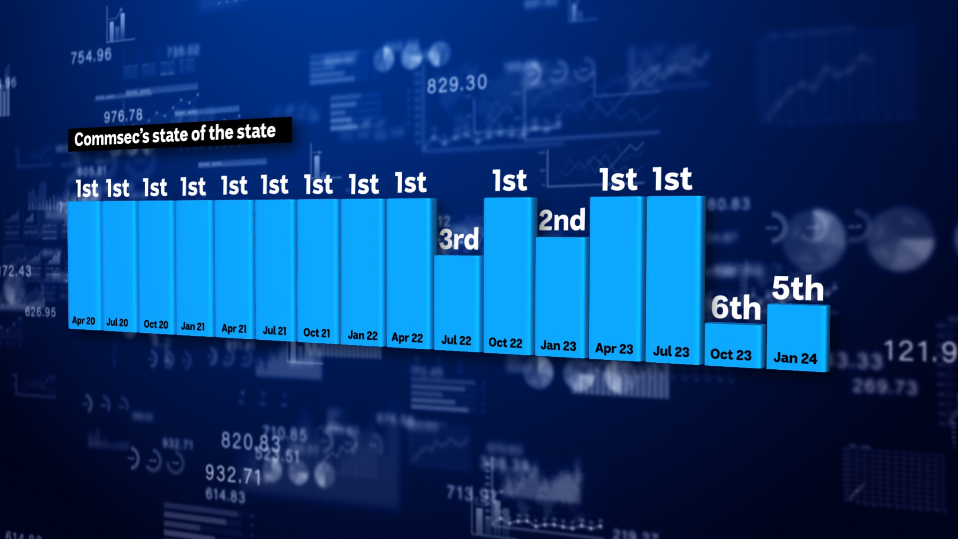 A graphic showing showing Tasmania's drop in economic performance ranking.