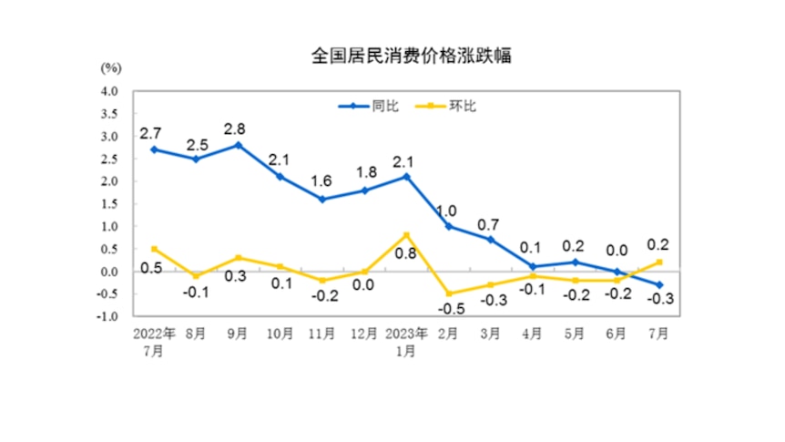 中国全国居民消费价格指数趋势图