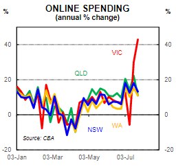 Online spending has surged in Victoria over the past couple of weeks.