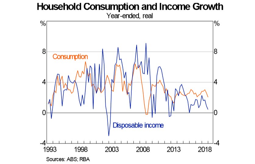 Rising tax take making households feel poorer and spend less