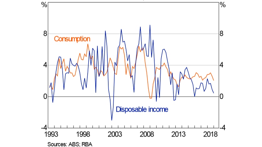 The RBA says falling disposable income growth is leading to slower consumer spending growth.